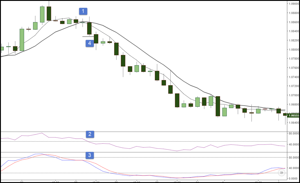 Forex simple moving average strategy