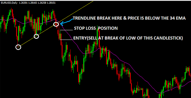 Forex trendline breakout strategy