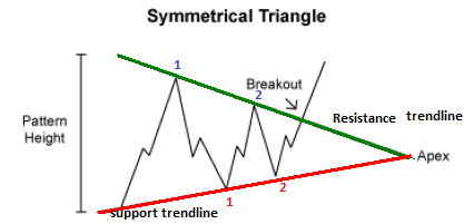Triangle forex pattern