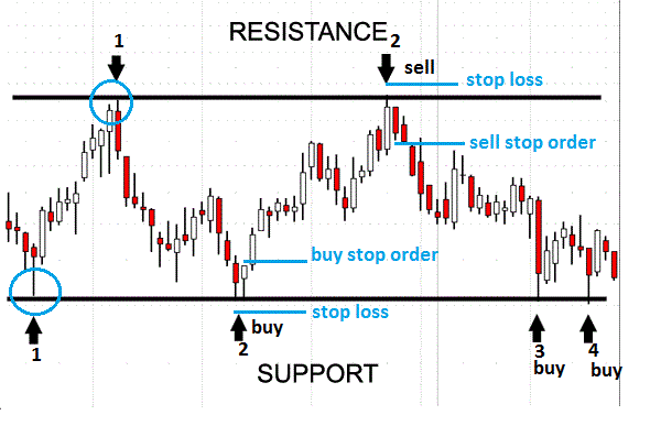 Forex support and resistance strategy