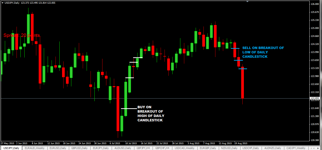 One candle strategy forex