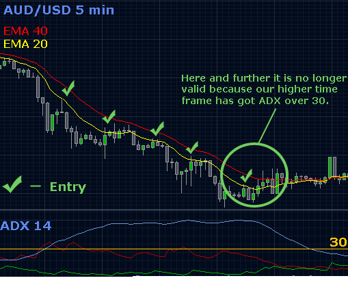 Adx forex trading strategy