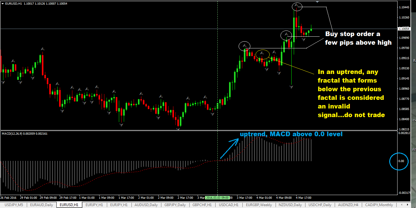 Fractal strategy forex