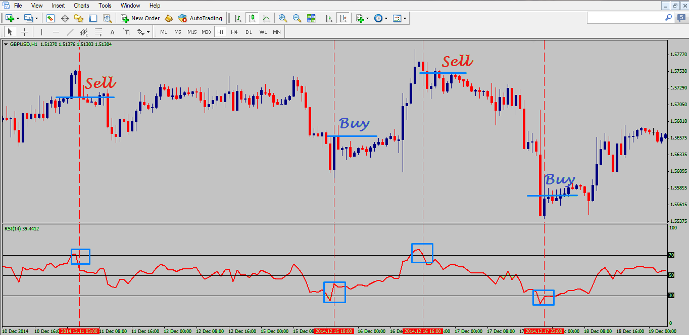 Easy forex strategy