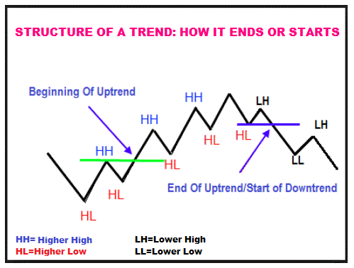 Forex market structure entry