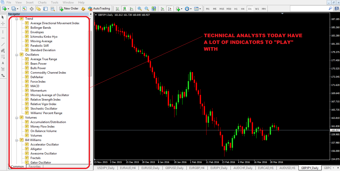 trend trading technical indicators