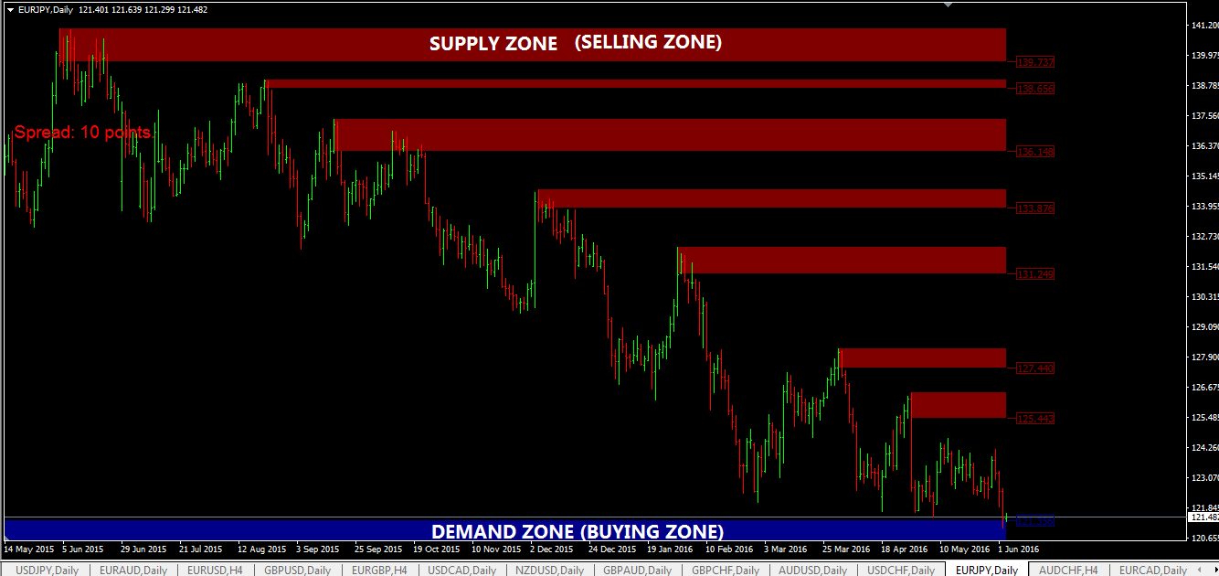 Demand supply zone forex indicator
