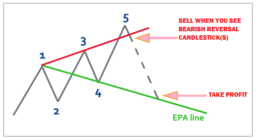 wolfe wave trading strategy