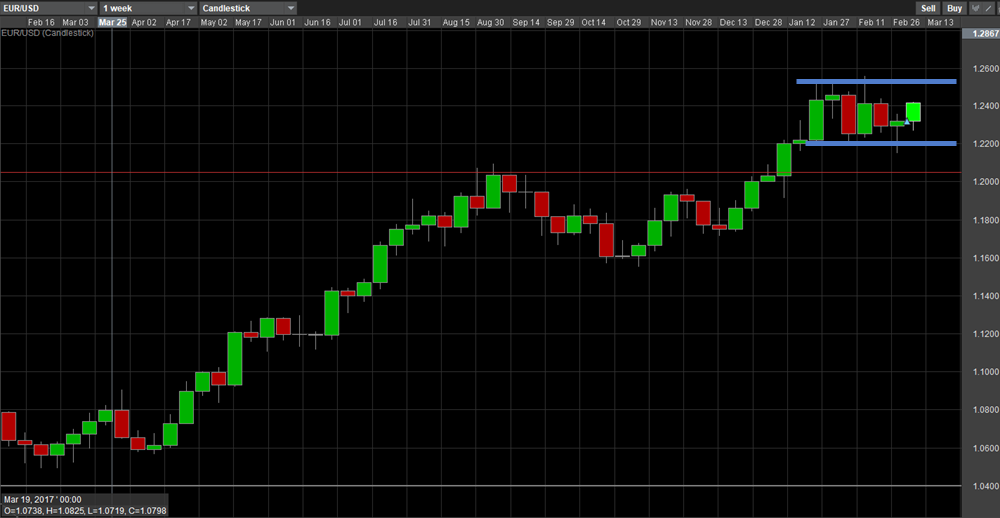 Trading monthly charts forex
