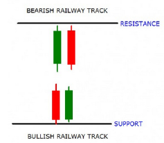 Bullish And Bearish Railway Tracks Candlestick Pattern