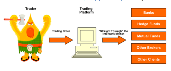 Forex Trading Course-No Dealing Desk Forex Broker