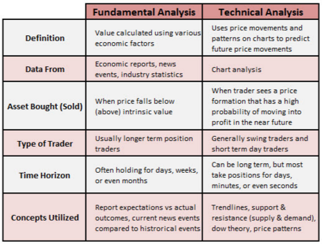 Forex Trading Course Technical Analysis Vs Fundamental Analysis
