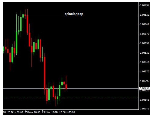 How To Trade Spinning Top Candlestick Patterns