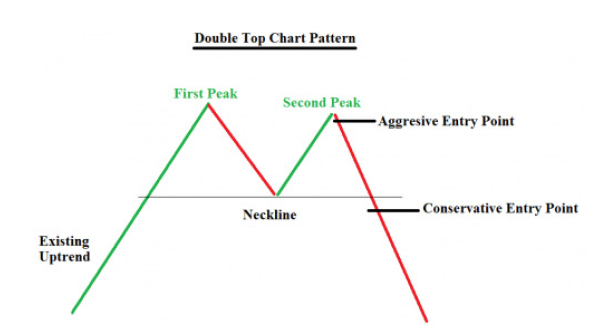 How to trade the double top chart pattern
