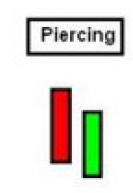 Piercing Line Candlestick Pattern