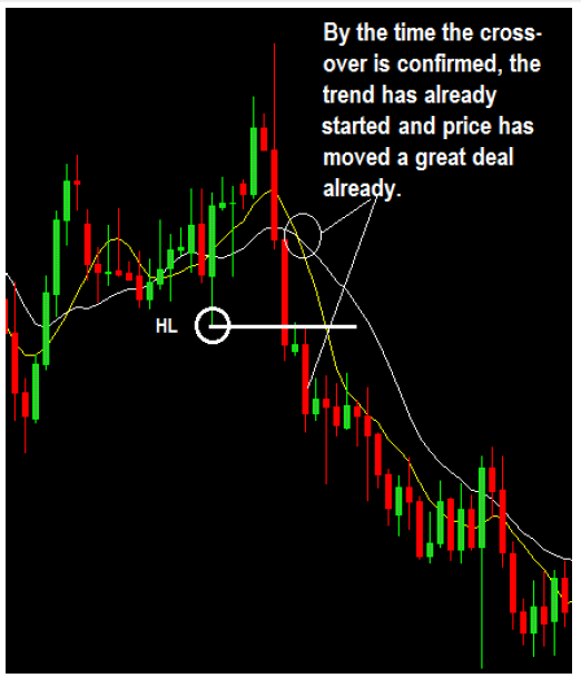 Trading Moving Averages Vs Price Action