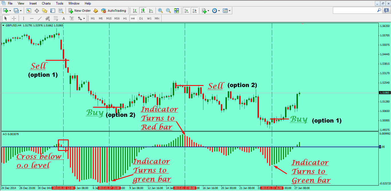 Awesome Oscillator Indicator Forex Trading Strategy Buy and Sell Setup
