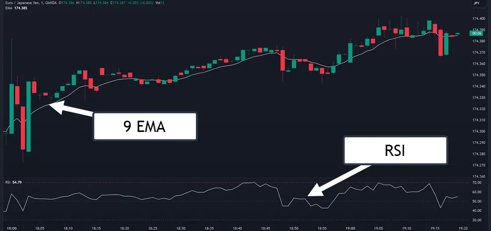 Complete 1-Minute Chart Trading Strategy