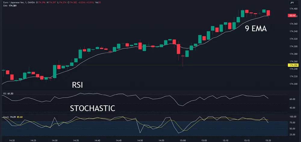 Technical Indicators for Success