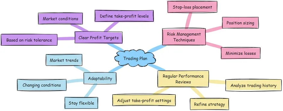 Key Trading Plan Elements