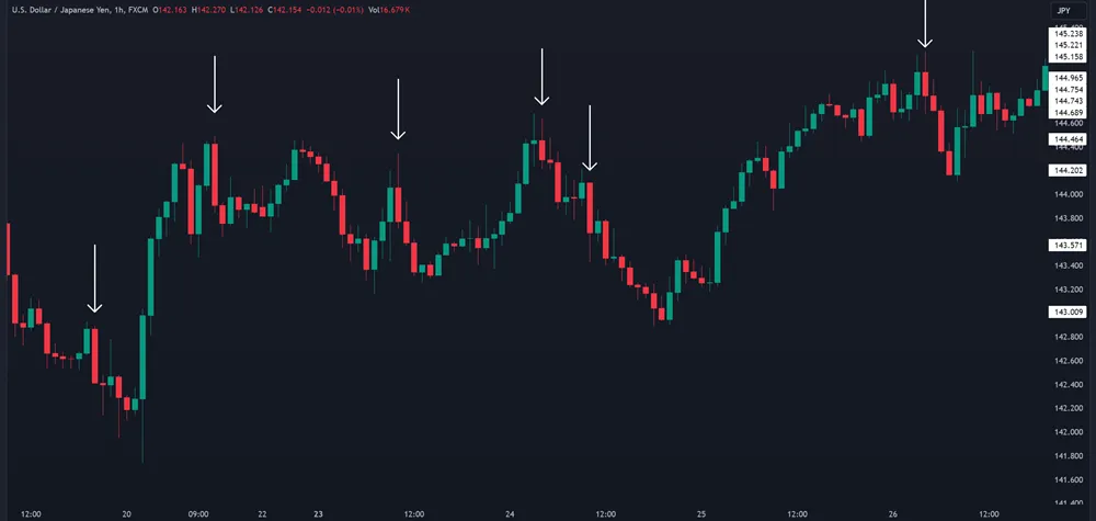 Bearish Engulfing Pattern