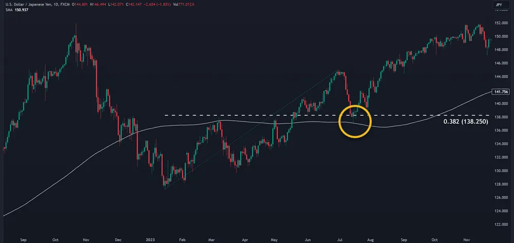 Fibonacci retracement