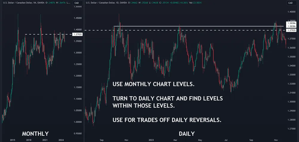 Use Multiple Timeframes