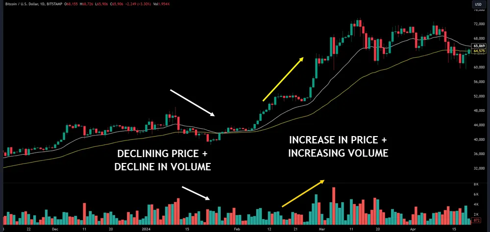 Analyzing Volume Trends