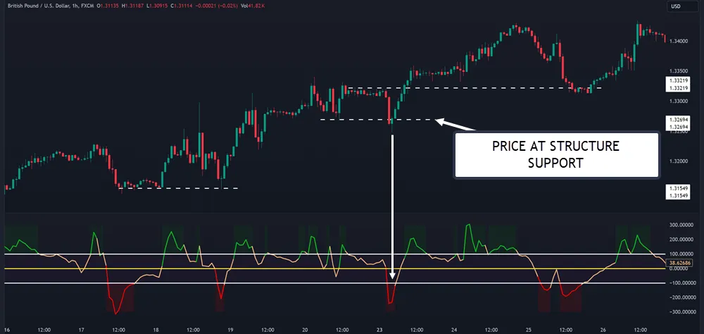 CCI Trading Strategies