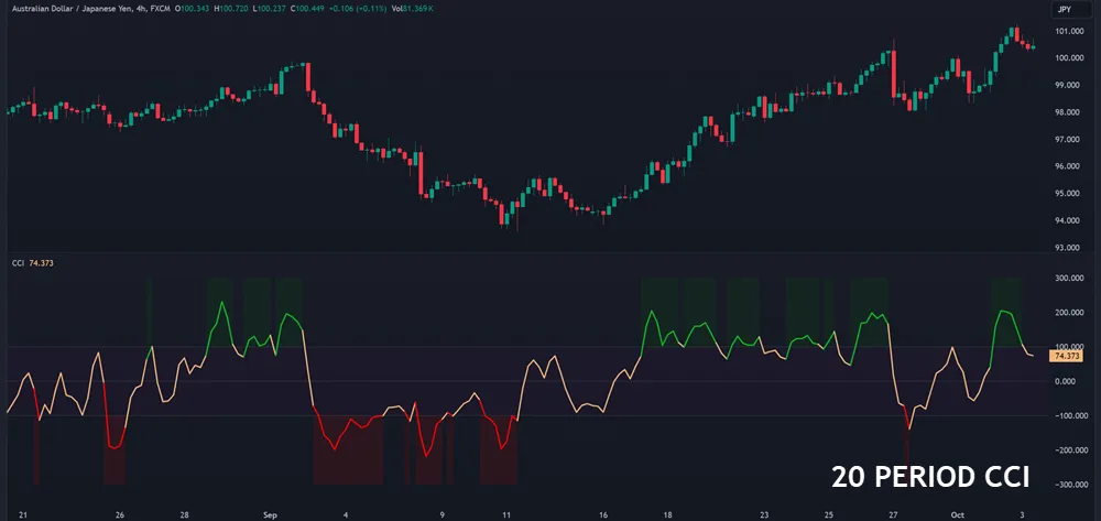 How Does the Commodity Channel Index Work?