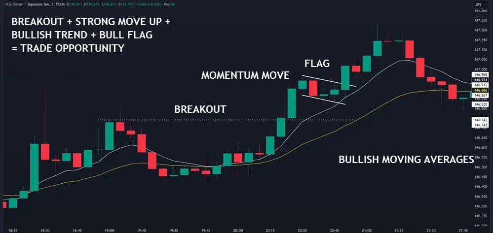 Identify Key Chart Formations