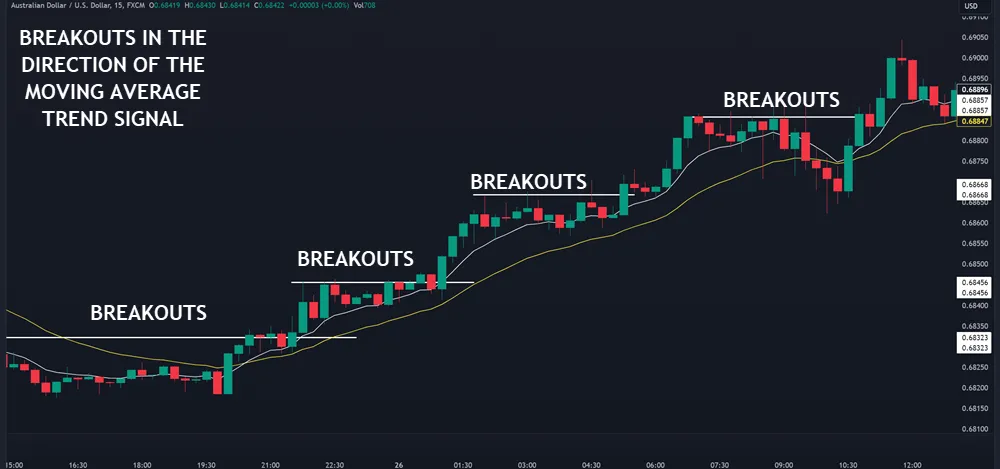 Identifying Entry and Exit Points in Momentum Trading