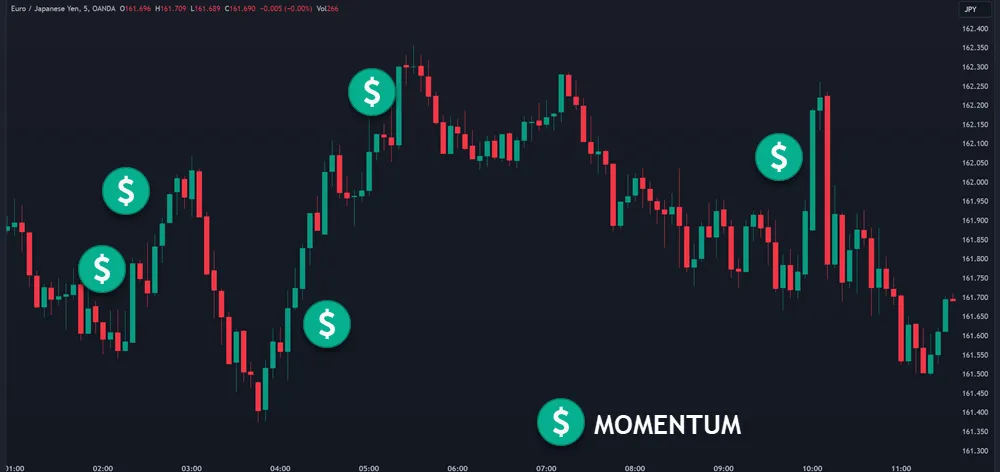 Intraday Momentum Trading in Forex