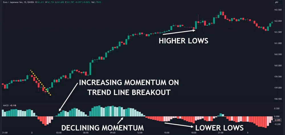 MACD Histogram