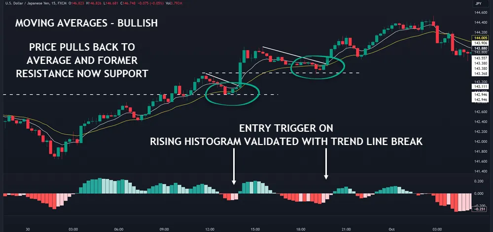 Moving Averages