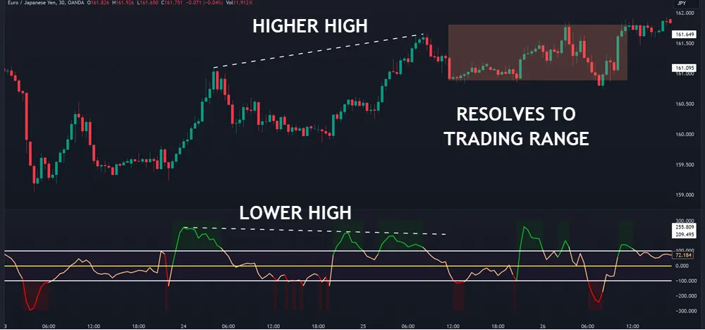 divergences 