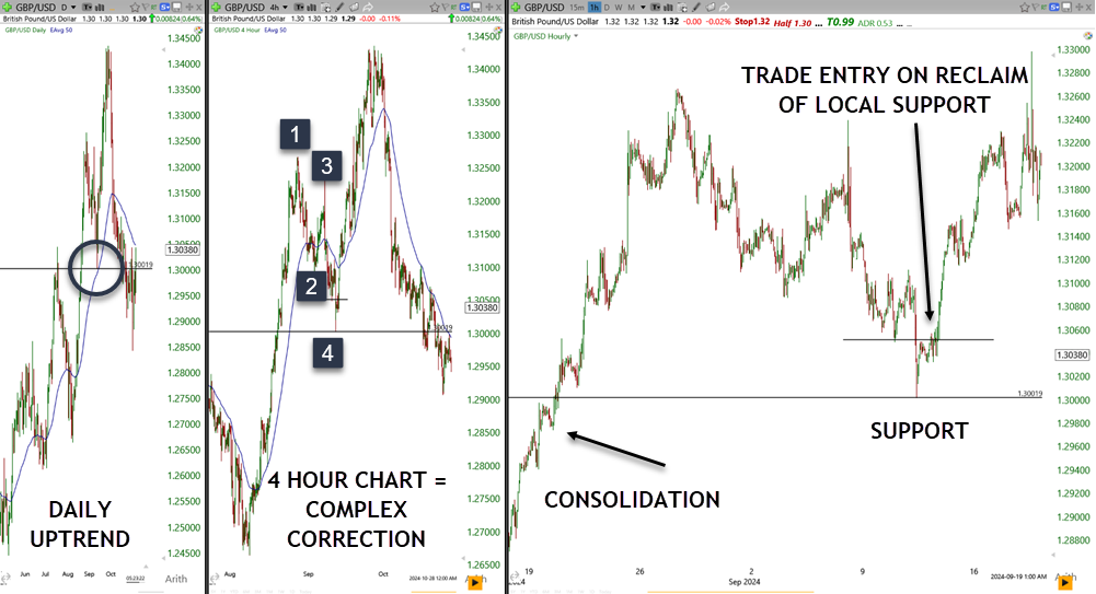 Enhancing Entry and Exit with Time Frames