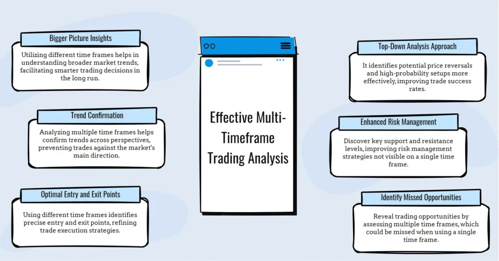 Purpose of Using Multiple Time Frames