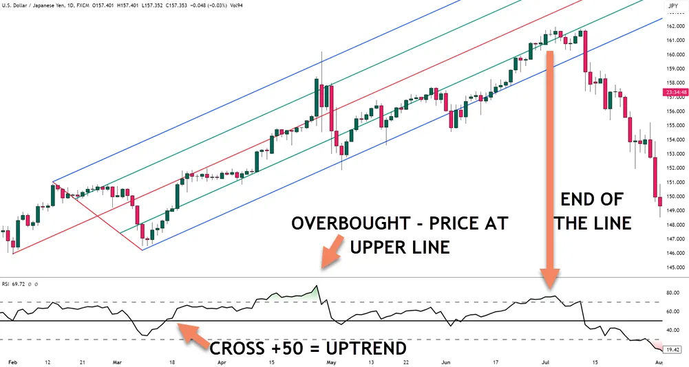 Combining Pitchfork with Other Indicators