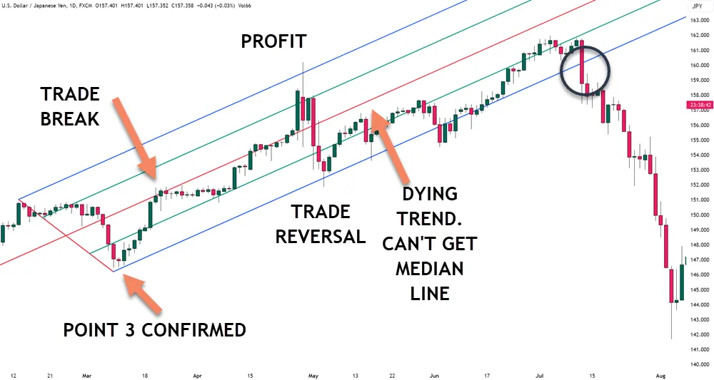 Entering and Exiting Trades with Pitchfork