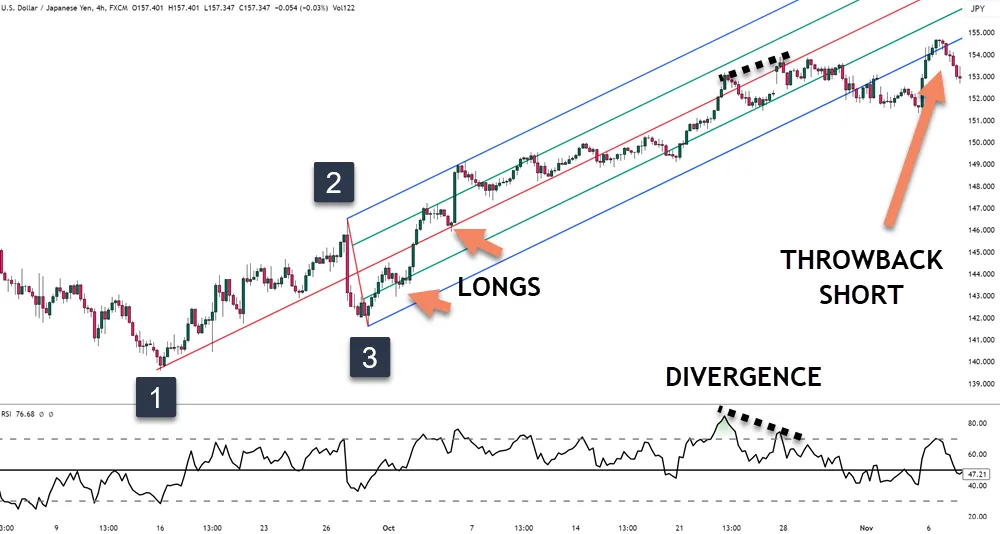  Pitchfork Trading Strategy