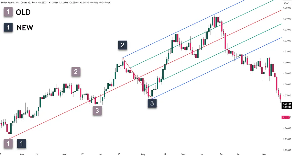 What is the Andrews Pitchfork Strategy?