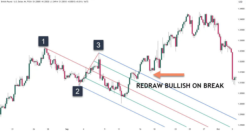 prices break out of the channel